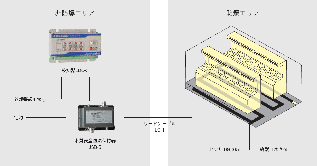 液漏れ検知システム 各種油・有機溶剤液漏れ検知システム ライン検知